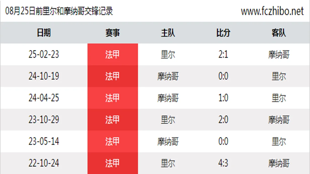 08月25日前里尔和摩纳哥最近6场交锋数据