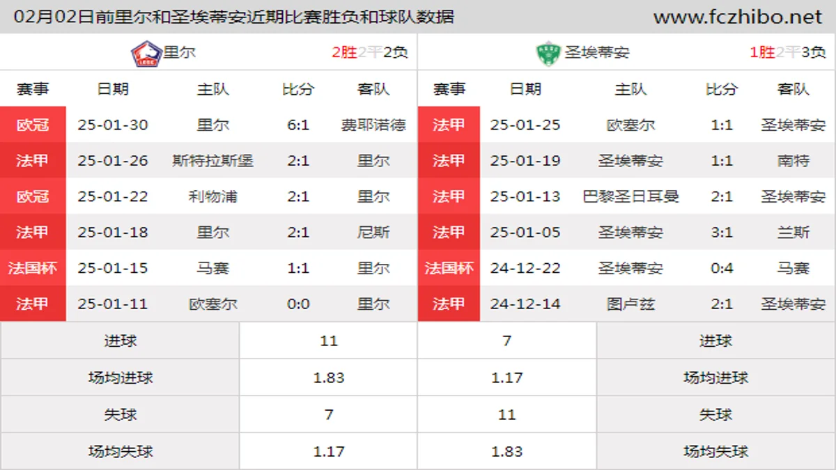 02月02日前里尔和圣埃蒂安近期比赛胜负和球队数据