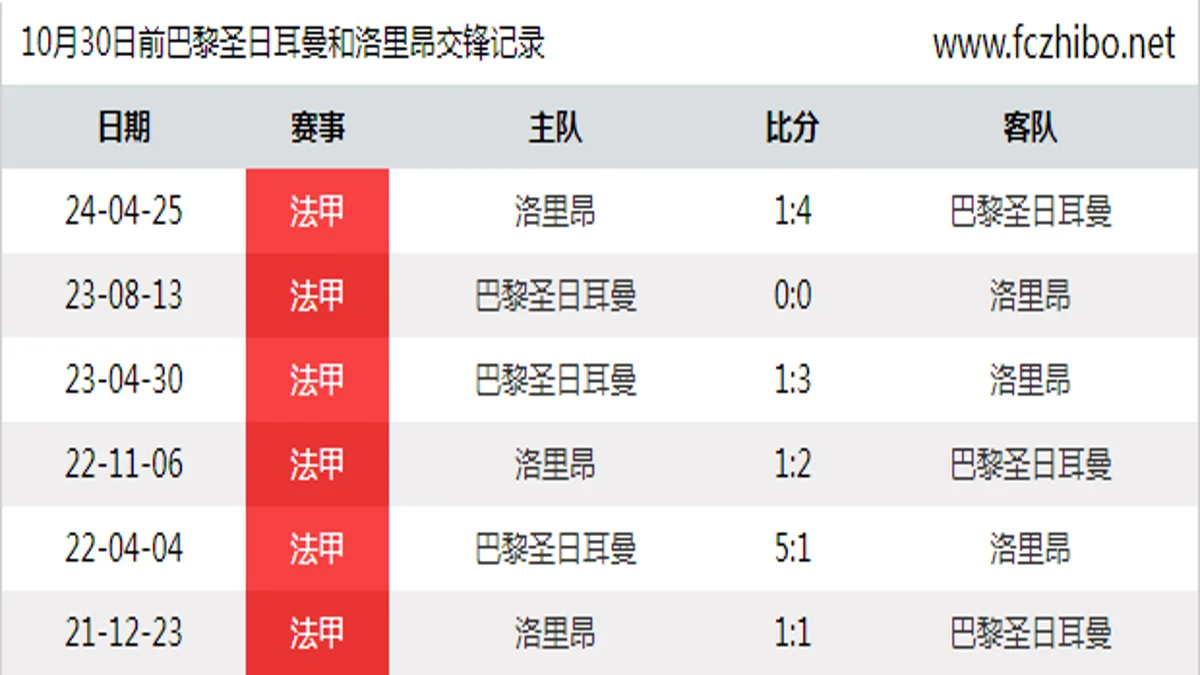 10月30日前巴黎圣日耳曼和洛里昂最近6场交锋数据