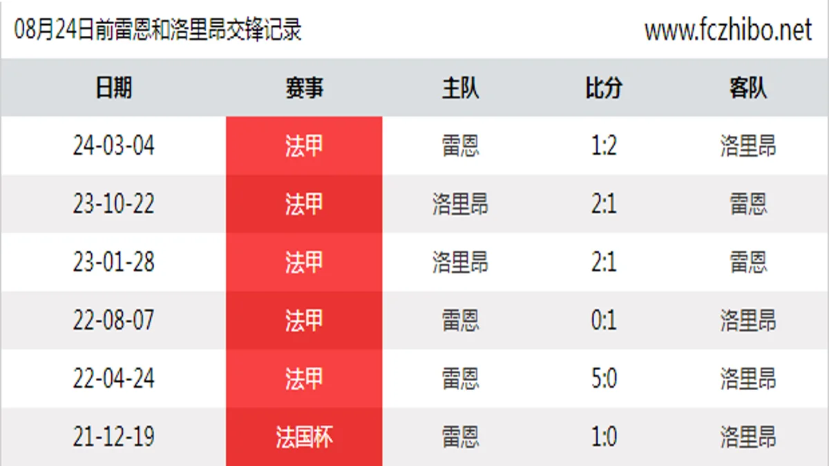 08月24日前雷恩和洛里昂最近6场交锋数据