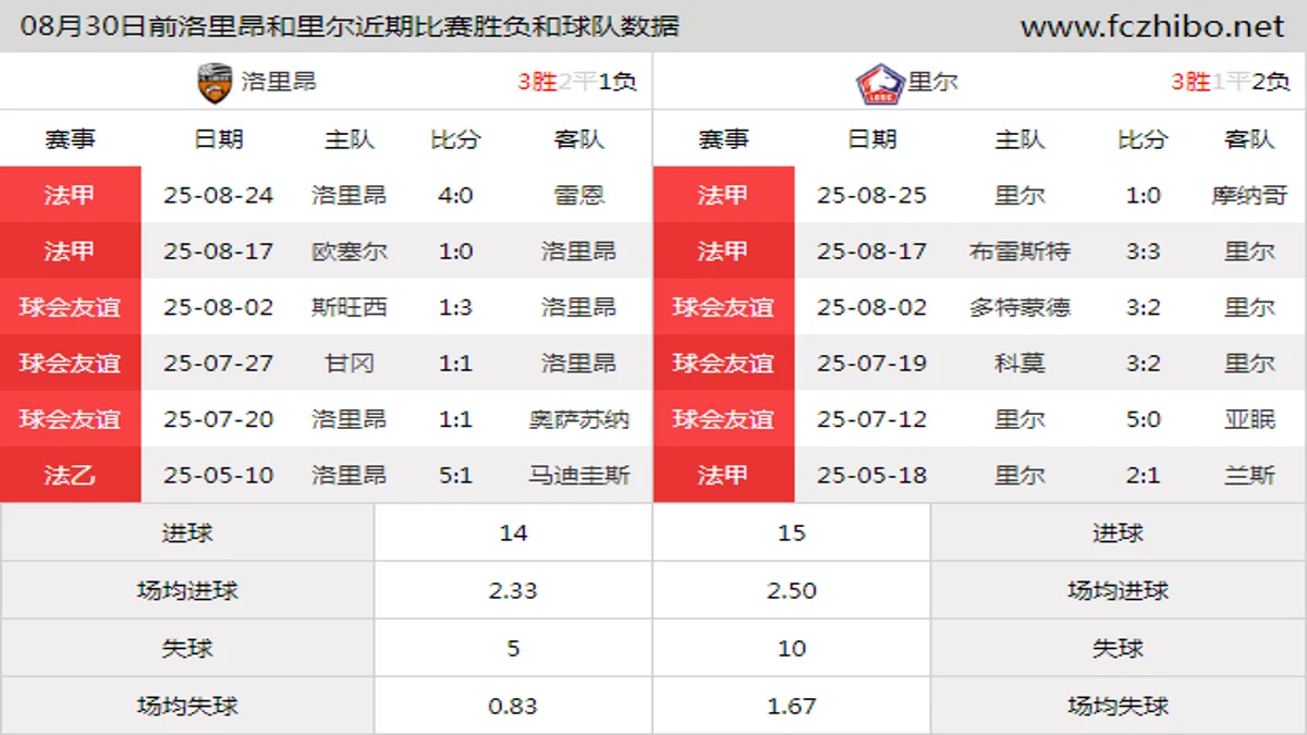08月30日前洛里昂和里尔近期比赛胜负和球队数据