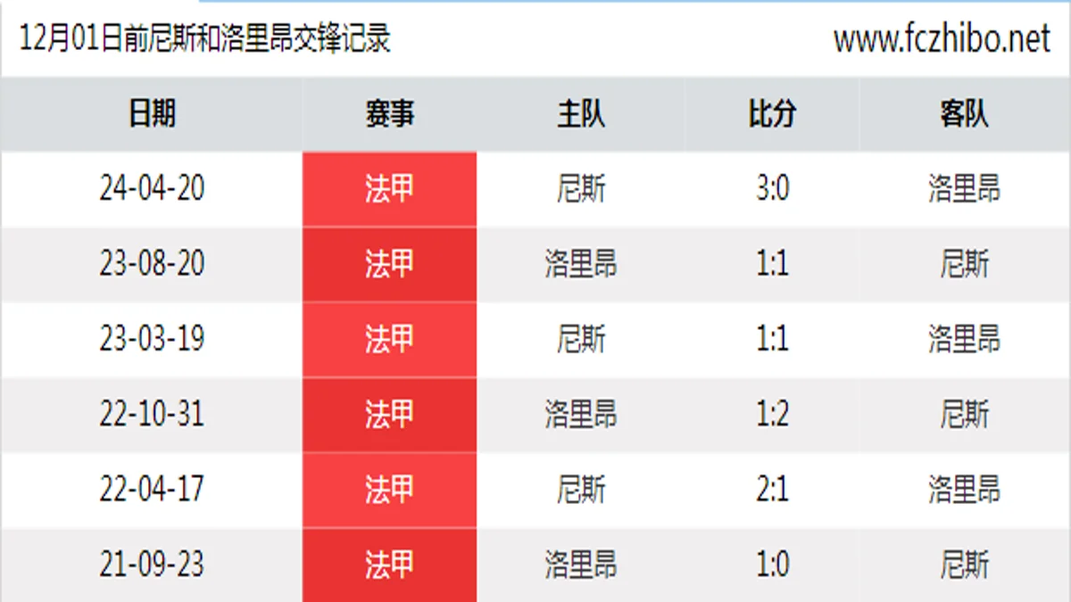 12月01日前尼斯和洛里昂最近6场交锋数据