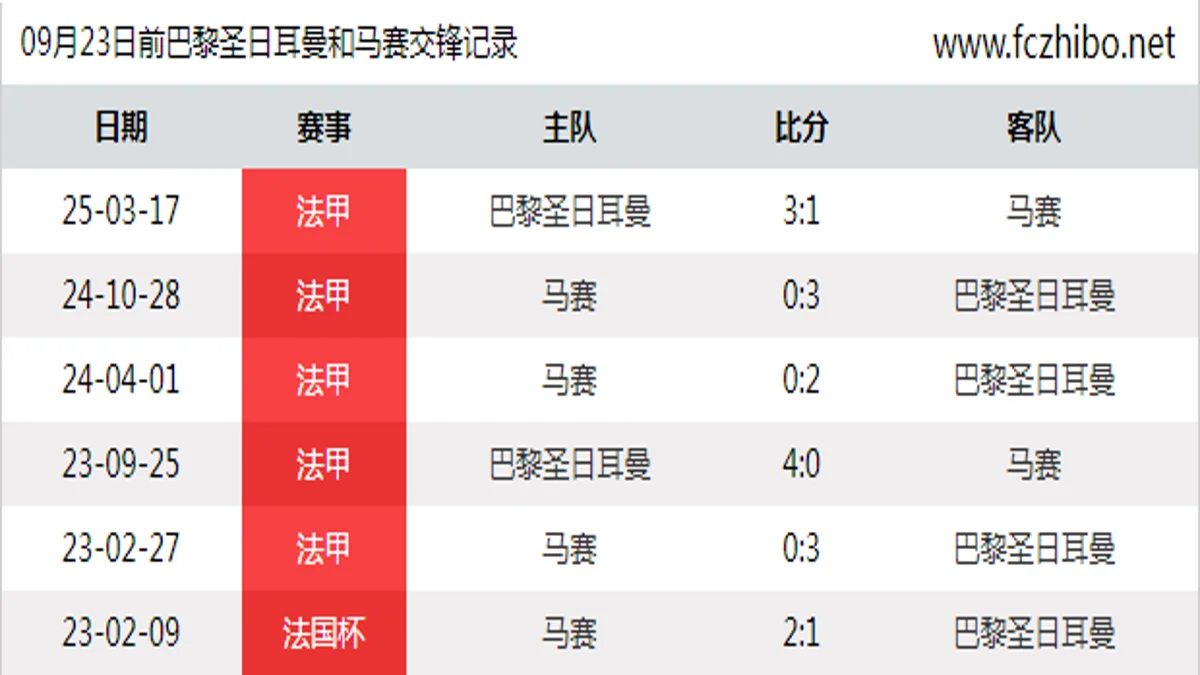 09月23日前巴黎圣日耳曼和马赛最近6场交锋数据
