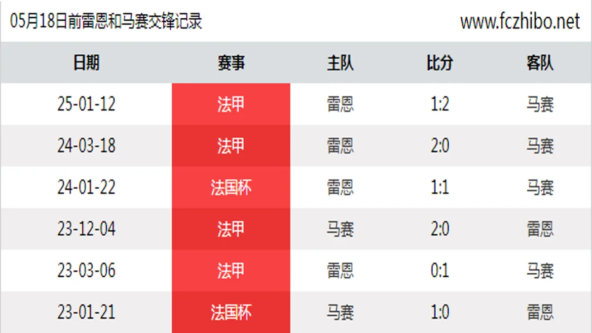 05月18日前雷恩和马赛最近6场交锋数据