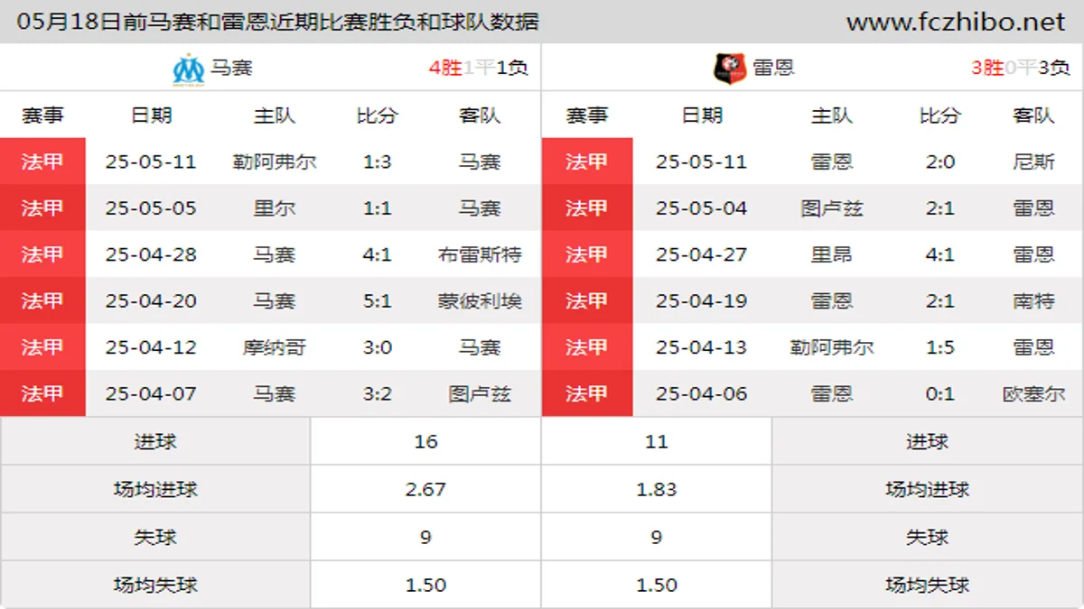 05月18日前马赛和雷恩近期比赛胜负和球队数据
