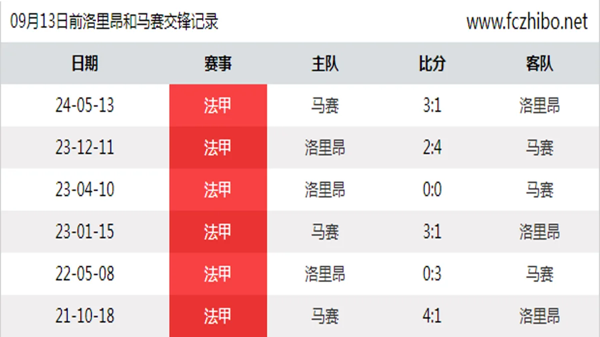 09月13日前洛里昂和马赛最近6场交锋数据