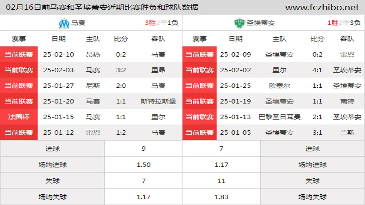 02月16日前马赛和圣埃蒂安近期比赛胜负和球队数据