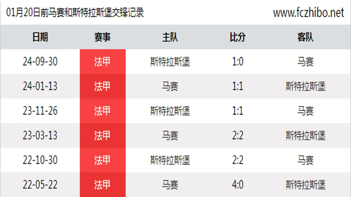 01月20日前马赛和斯特拉斯堡最近6场交锋数据