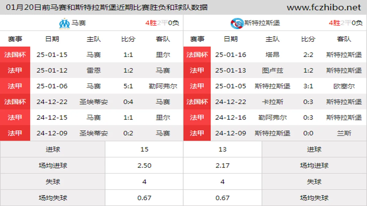 01月20日前马赛和斯特拉斯堡近期比赛胜负和球队数据