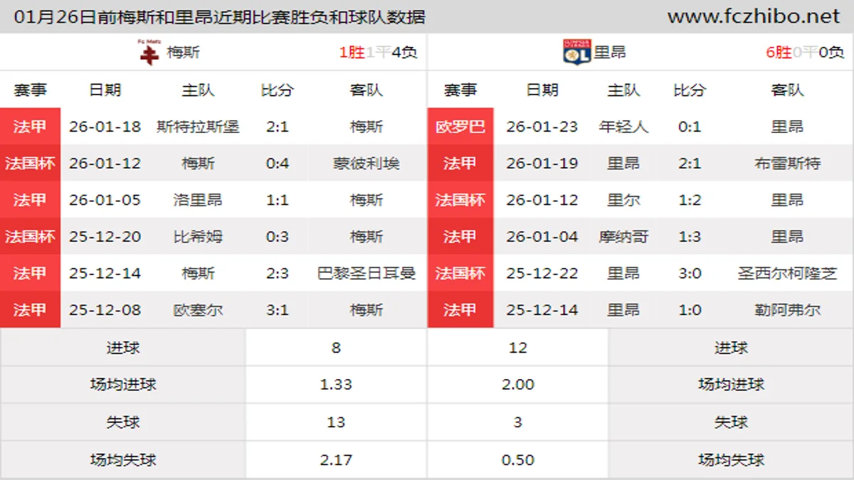 01月26日前梅斯和里昂近期比赛胜负和球队数据