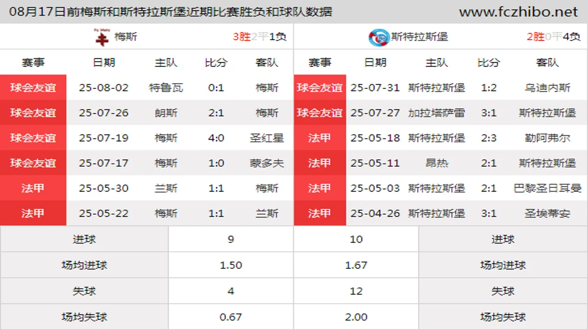 08月17日前梅斯和斯特拉斯堡近期比赛胜负和球队数据