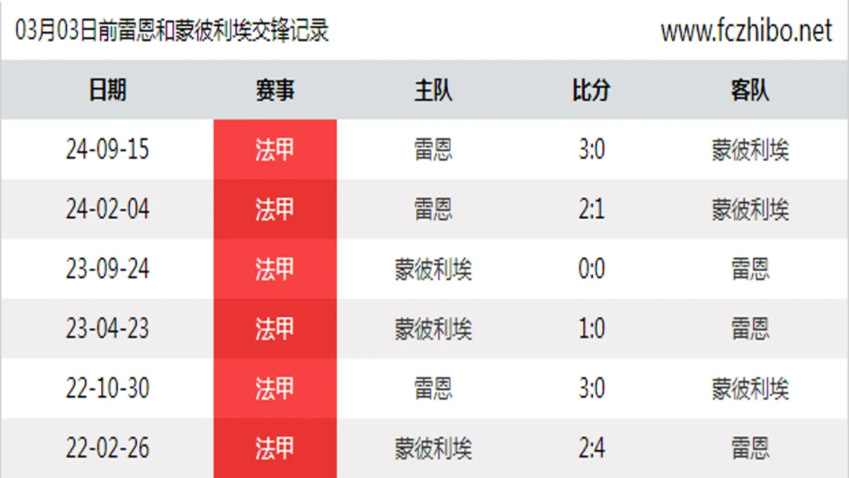 03月03日前雷恩和蒙彼利埃最近6场交锋数据