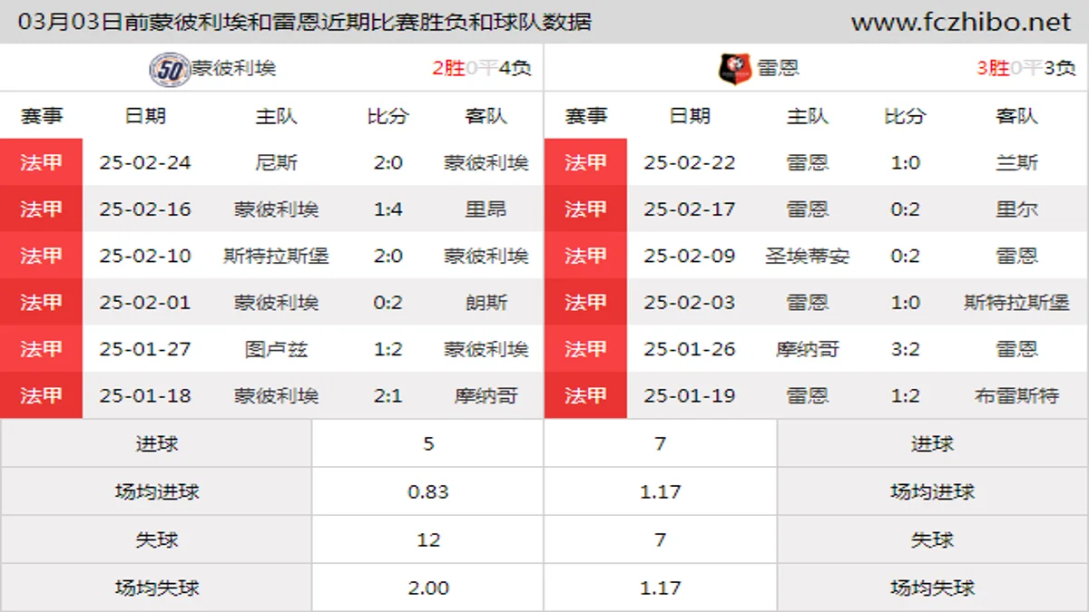 03月03日前蒙彼利埃和雷恩近期比赛胜负和球队数据