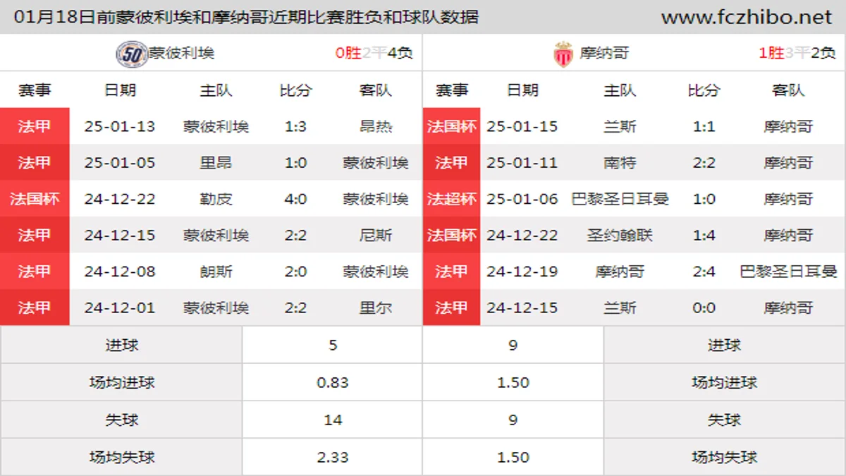 01月18日前蒙彼利埃和摩纳哥近期比赛胜负和球队数据