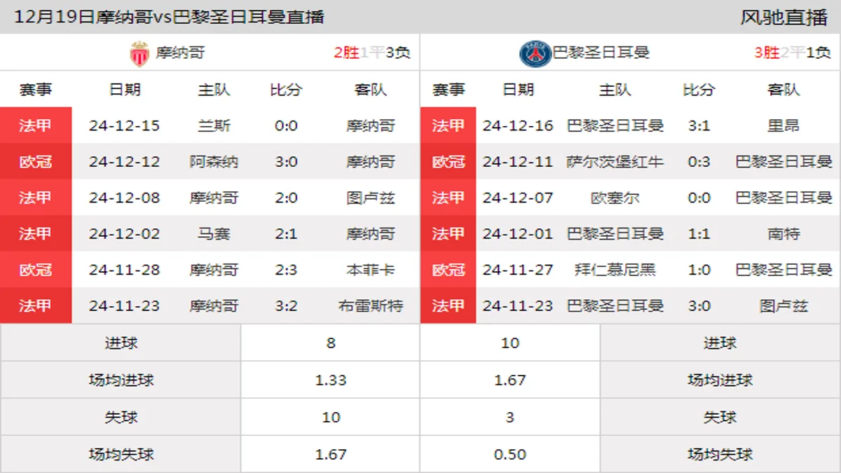 12月19日 法甲第16轮 摩纳哥vs巴黎圣日耳曼在线直播