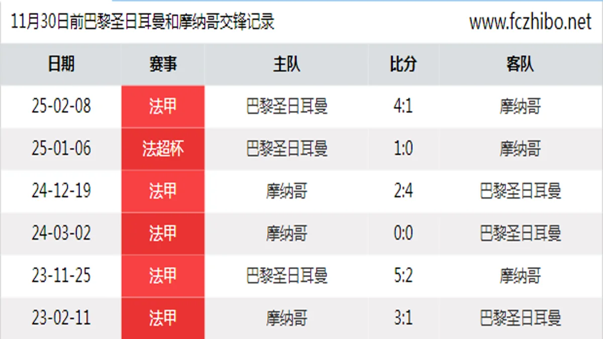 11月30日前巴黎圣日耳曼和摩纳哥最近6场交锋数据