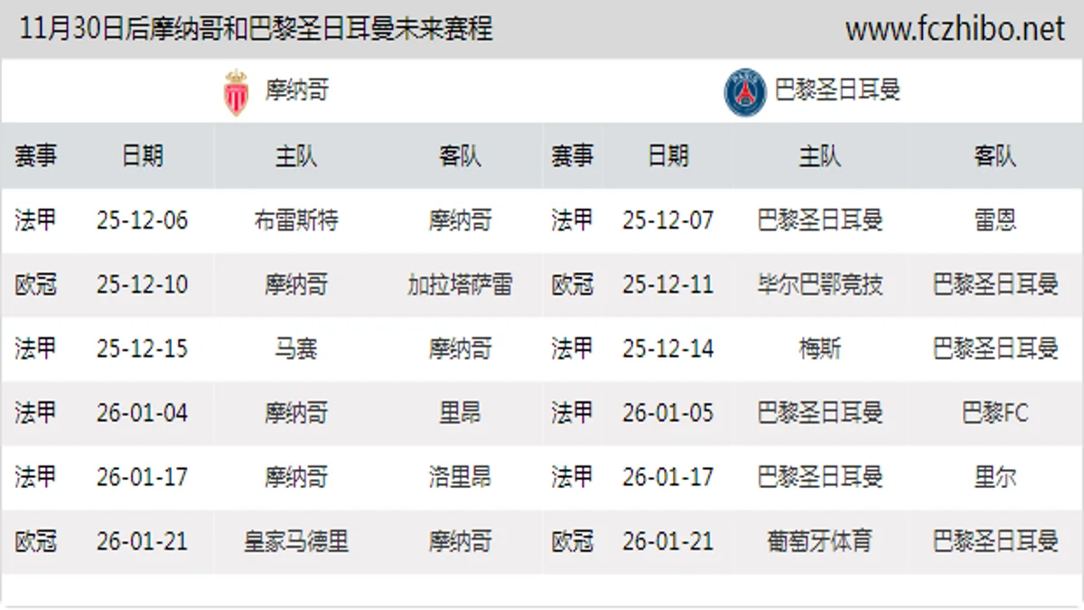 11月30日后摩纳哥和巴黎圣日耳曼近期赛程预览