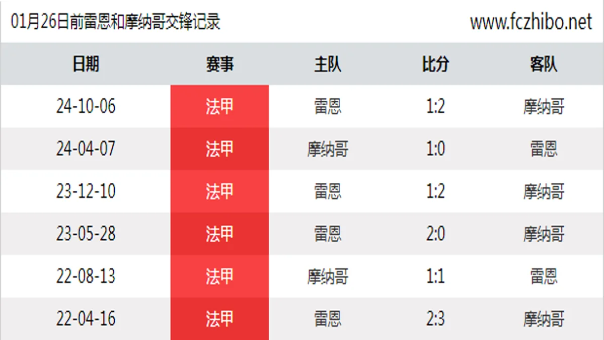 01月26日前雷恩和摩纳哥最近6场交锋数据