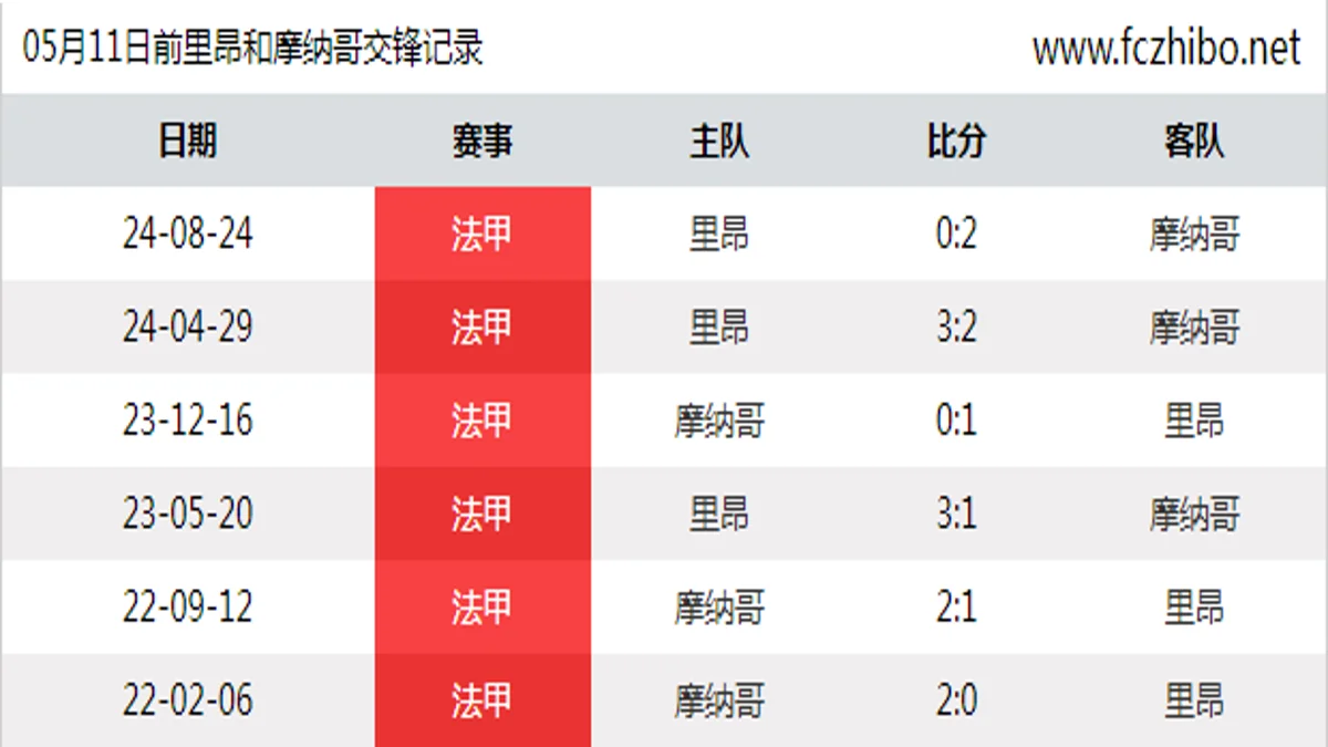 05月11日前里昂和摩纳哥最近6场交锋数据