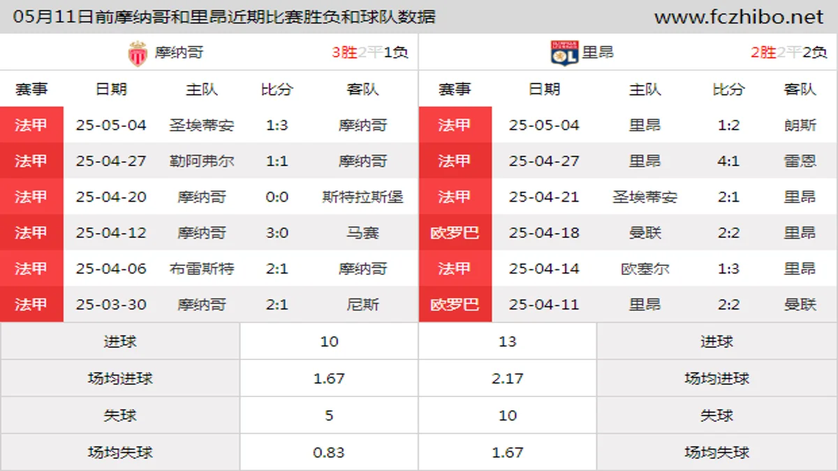 05月11日前摩纳哥和里昂近期比赛胜负和球队数据