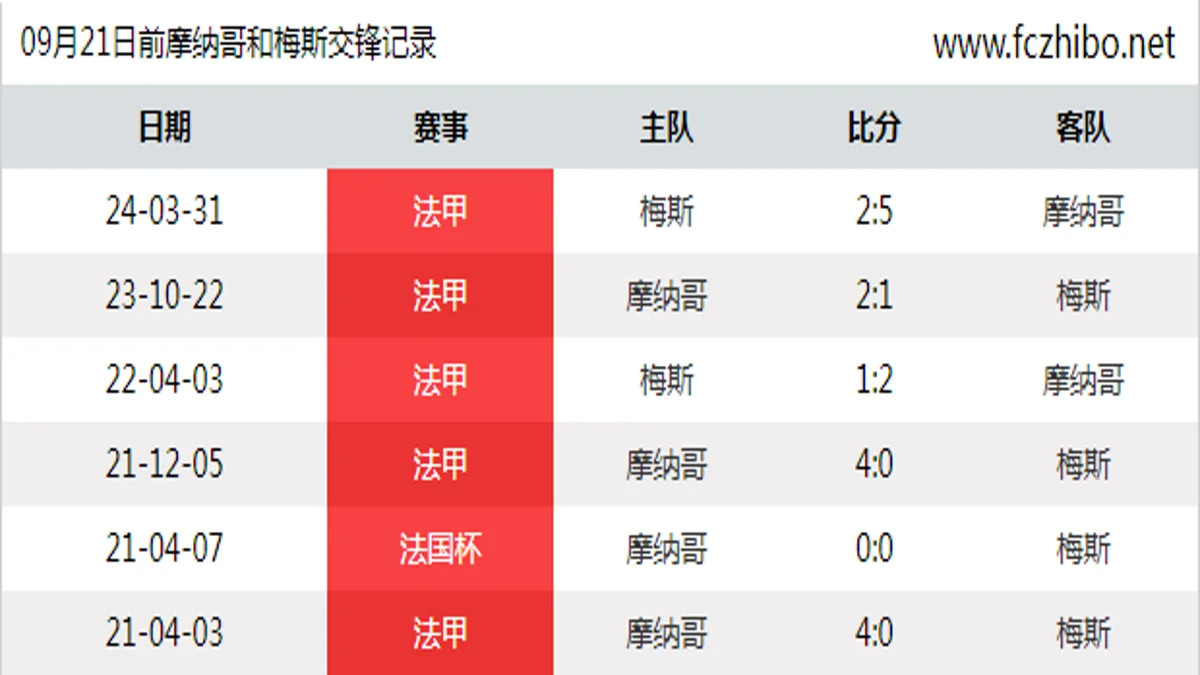09月21日前摩纳哥和梅斯最近6场交锋数据