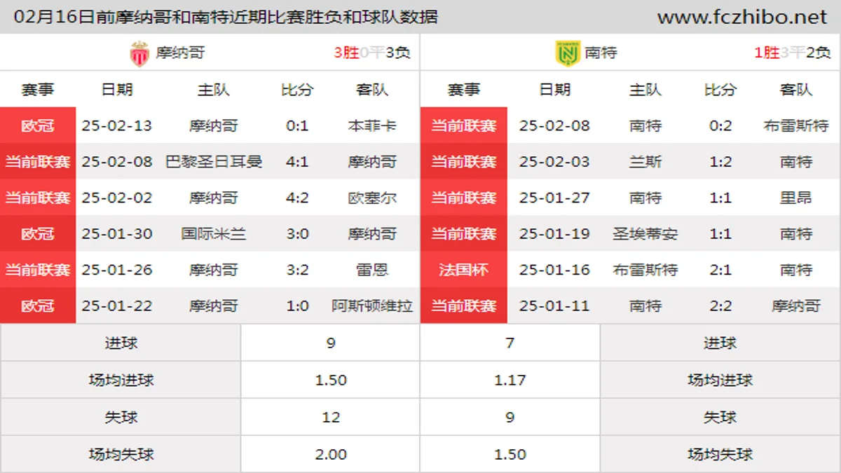 02月16日前摩纳哥和南特近期比赛胜负和球队数据