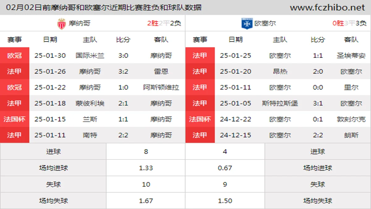 02月02日前摩纳哥和欧塞尔近期比赛胜负和球队数据