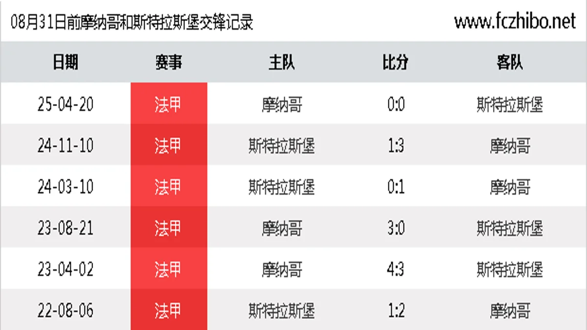08月31日前摩纳哥和斯特拉斯堡最近6场交锋数据