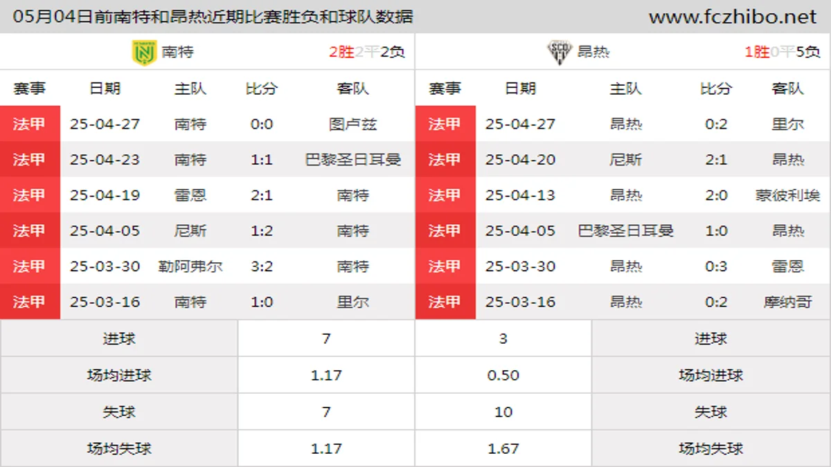 05月04日前南特和昂热近期比赛胜负和球队数据