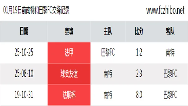 01月19日前南特和巴黎FC最近3场交锋数据