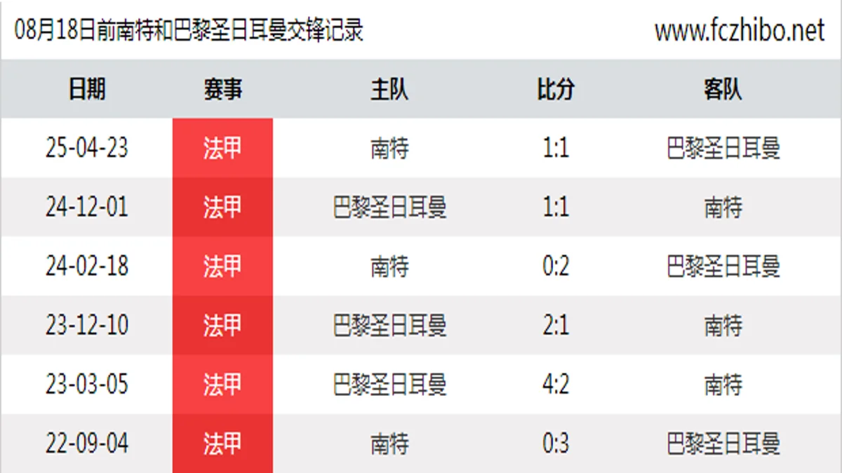 08月18日前南特和巴黎圣日耳曼最近6场交锋数据