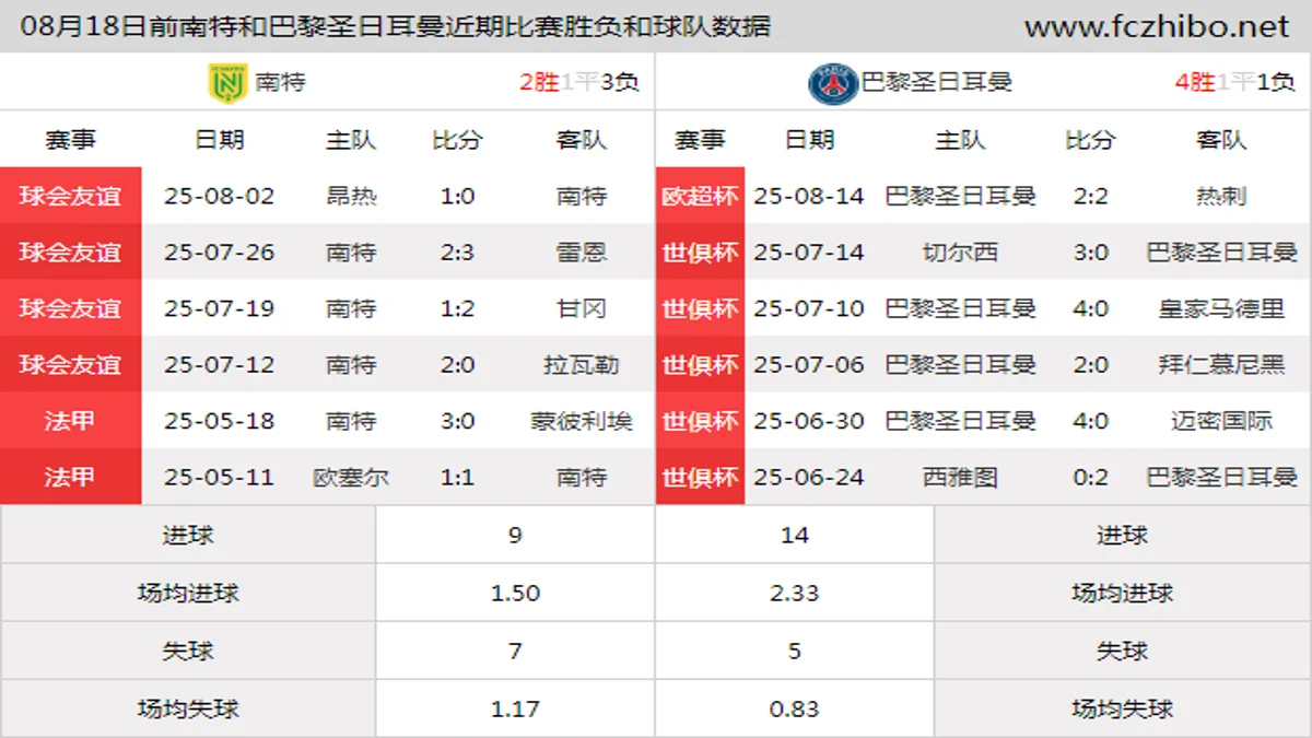 08月18日前南特和巴黎圣日耳曼近期比赛胜负和球队数据