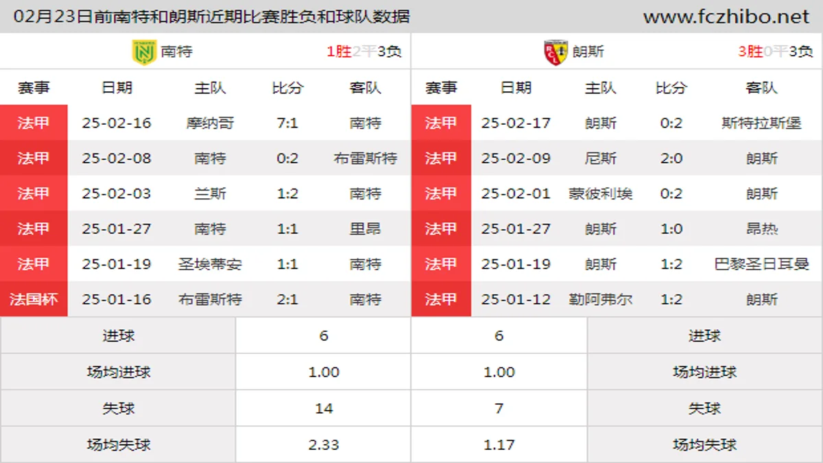 02月23日前南特和朗斯近期比赛胜负和球队数据