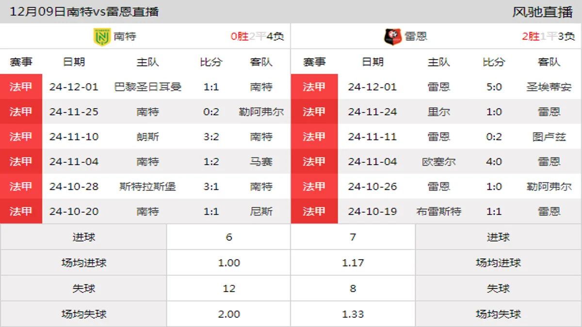 12月09日 法甲第14轮 南特vs雷恩在线直播