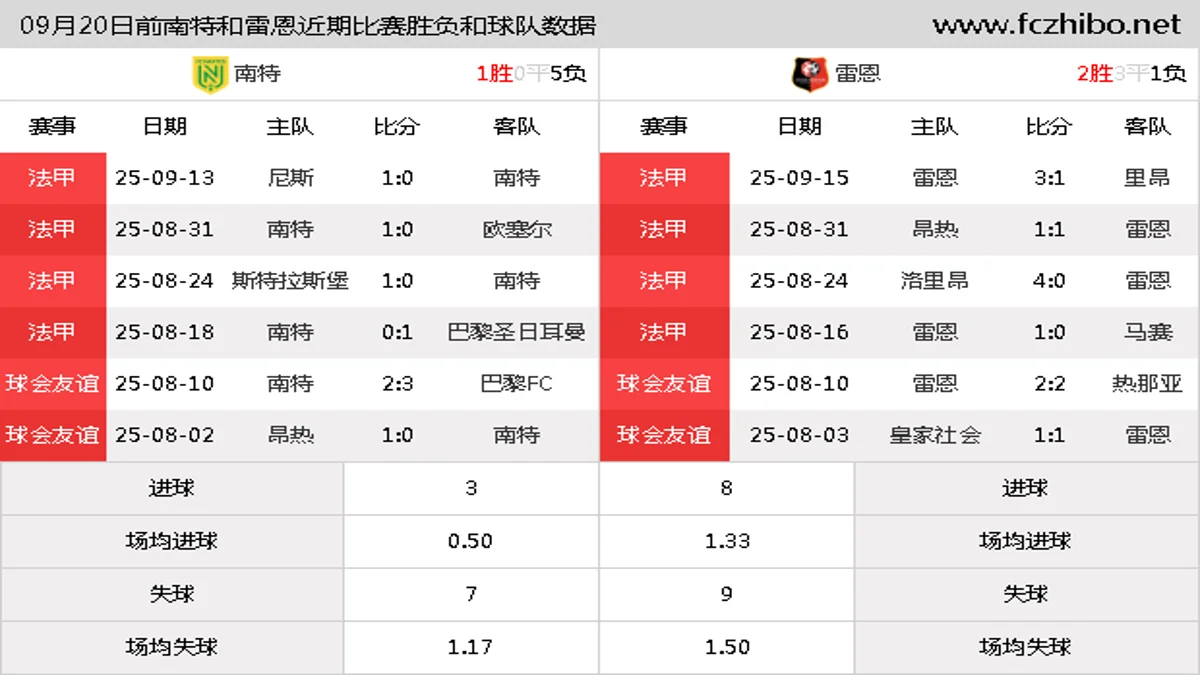 09月20日前南特和雷恩近期比赛胜负和球队数据