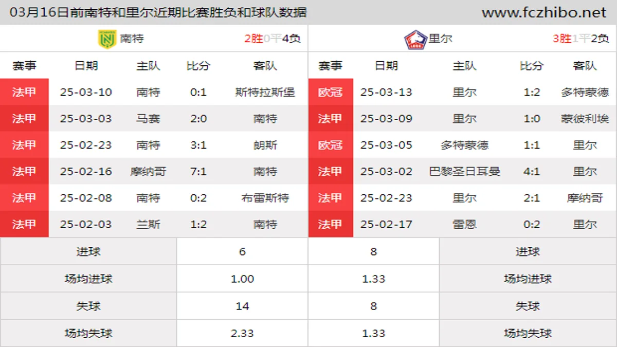 03月16日前南特和里尔近期比赛胜负和球队数据