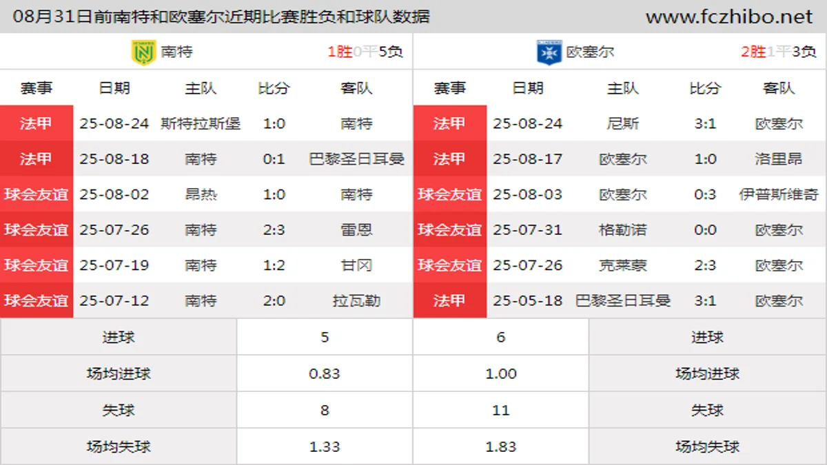 08月31日前南特和欧塞尔近期比赛胜负和球队数据