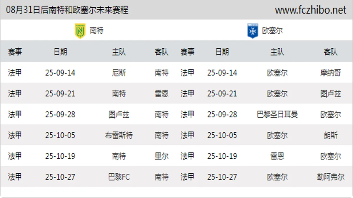 08月31日后南特和欧塞尔近期赛程预览