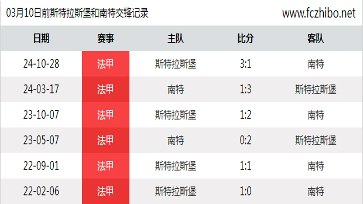 03月10日前斯特拉斯堡和南特最近6场交锋数据