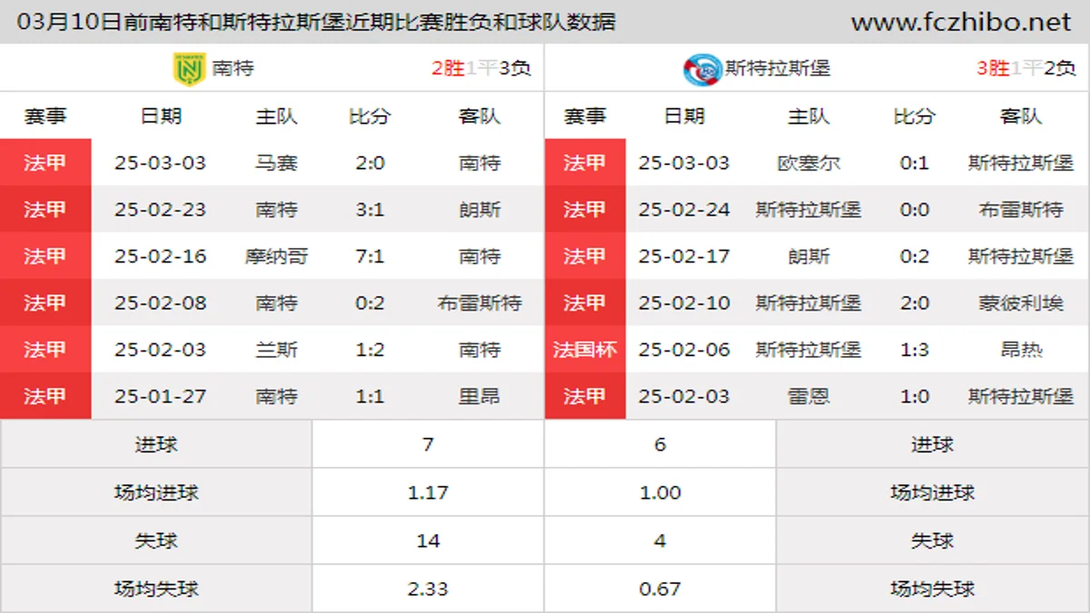 03月10日前南特和斯特拉斯堡近期比赛胜负和球队数据