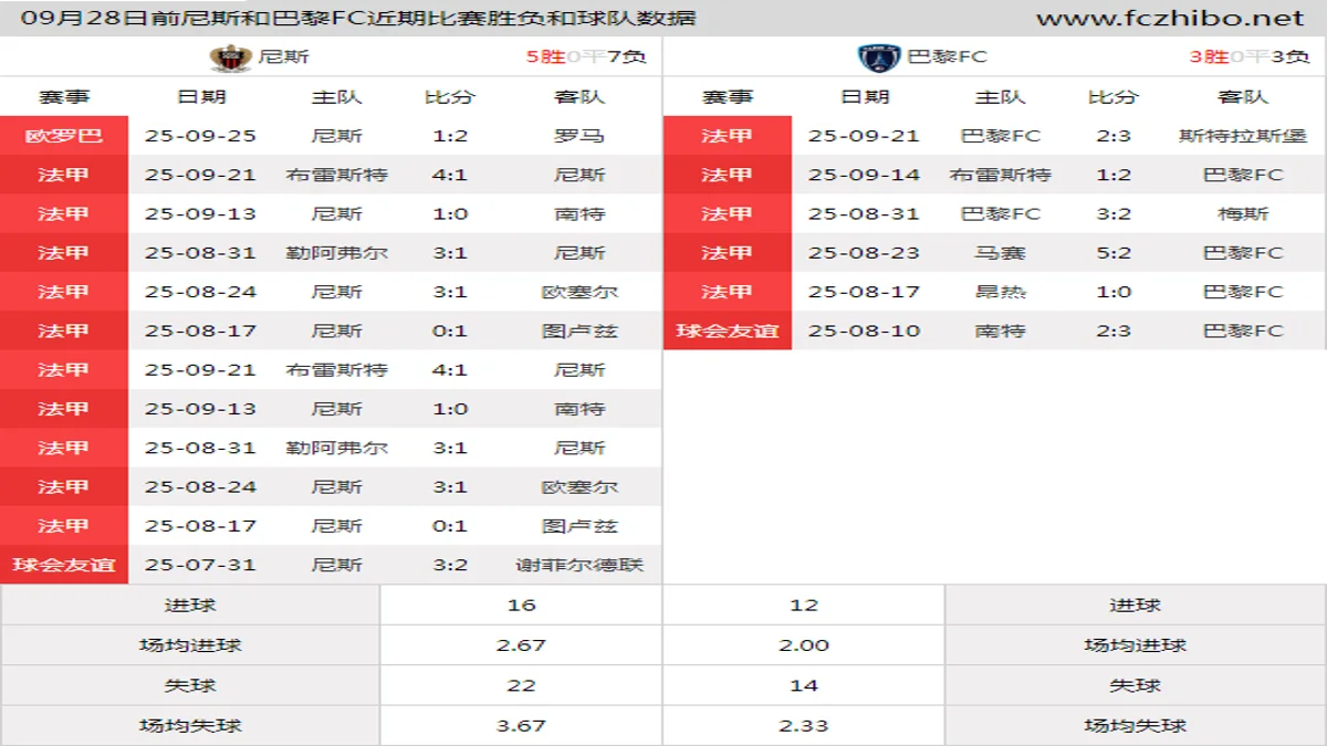 09月28日前尼斯和巴黎FC近期比赛胜负和球队数据