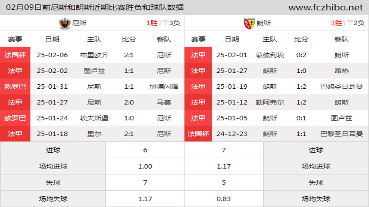 02月09日前尼斯和朗斯近期比赛胜负和球队数据