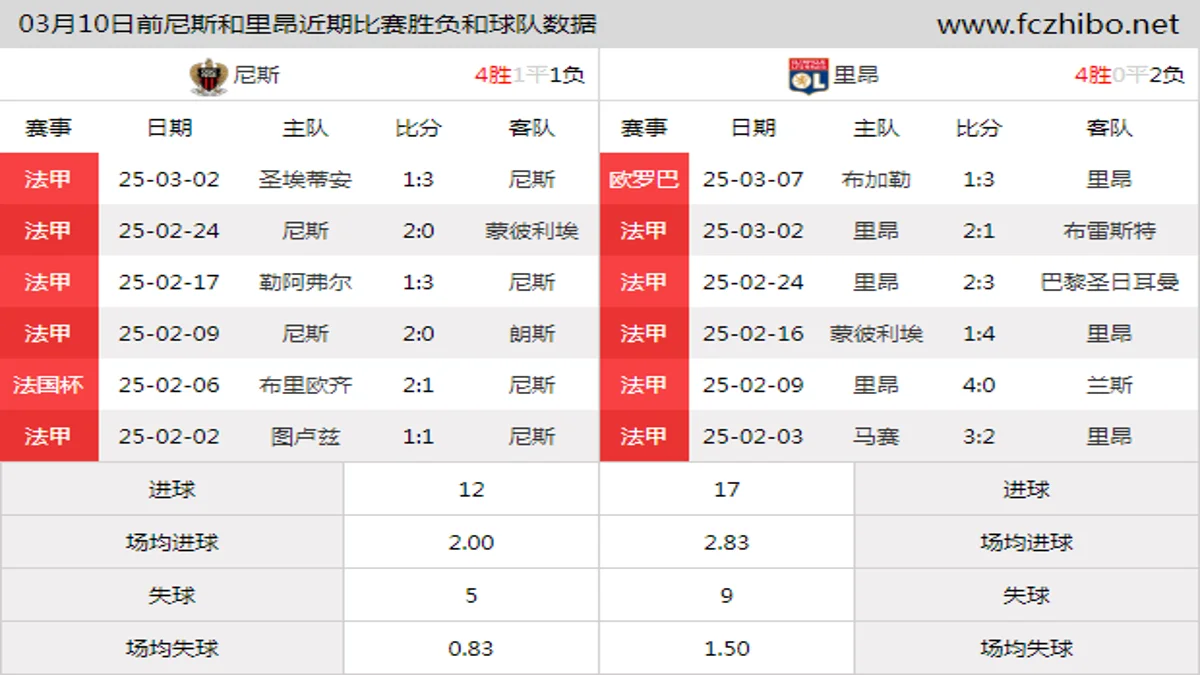 03月10日前尼斯和里昂近期比赛胜负和球队数据