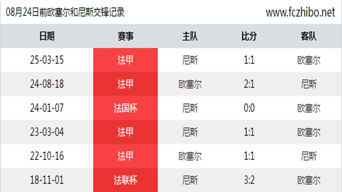 08月24日前欧塞尔和尼斯最近6场交锋数据