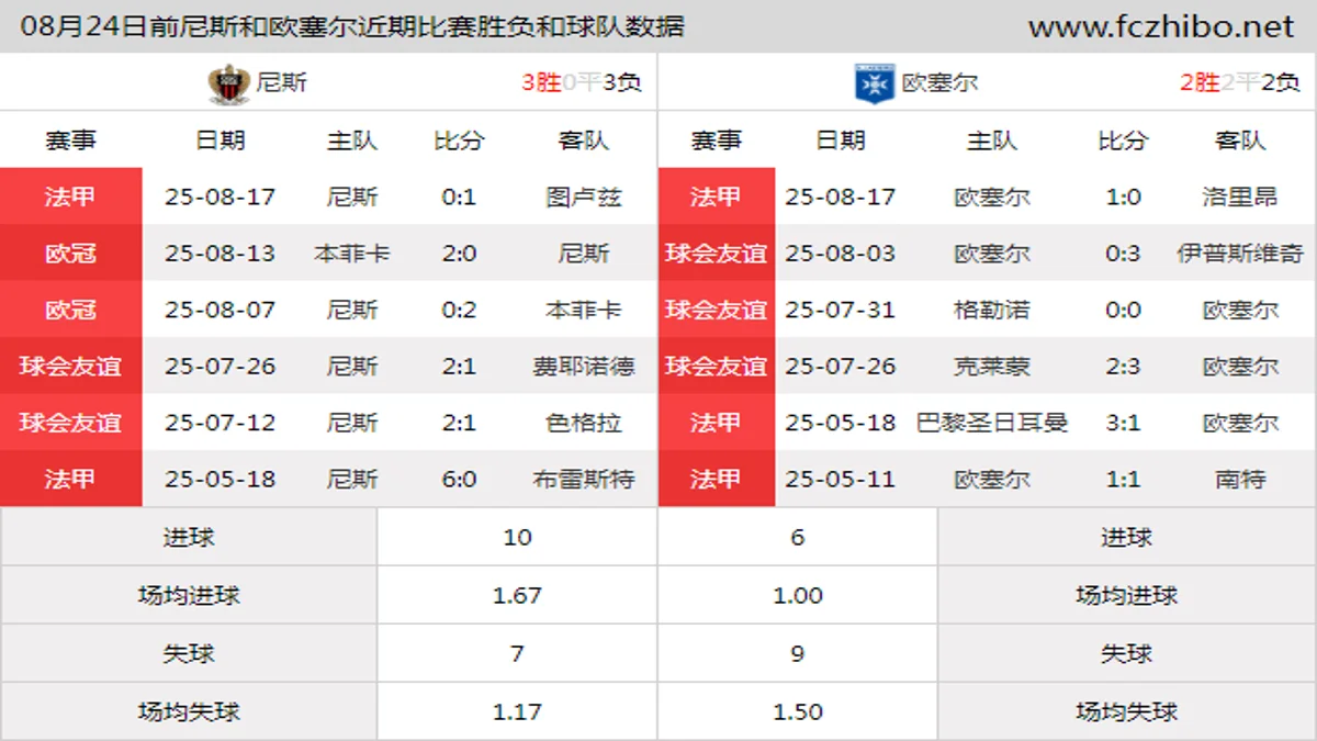 08月24日前尼斯和欧塞尔近期比赛胜负和球队数据