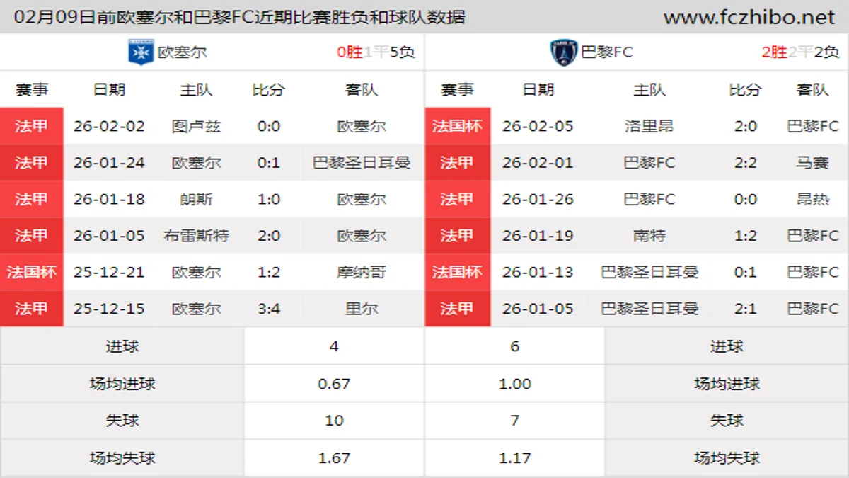 02月09日前欧塞尔和巴黎FC近期比赛胜负和球队数据