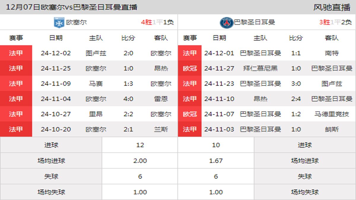 12月07日 法甲第14轮 欧塞尔vs巴黎圣日耳曼在线直播