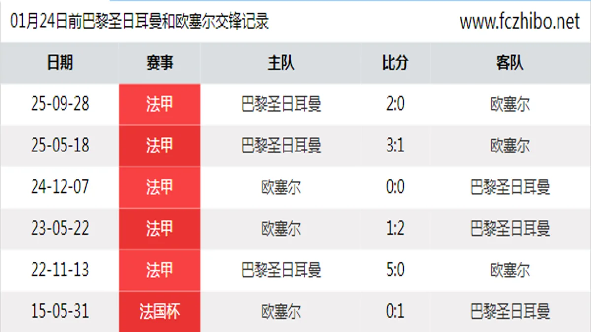 01月24日前巴黎圣日耳曼和欧塞尔最近6场交锋数据