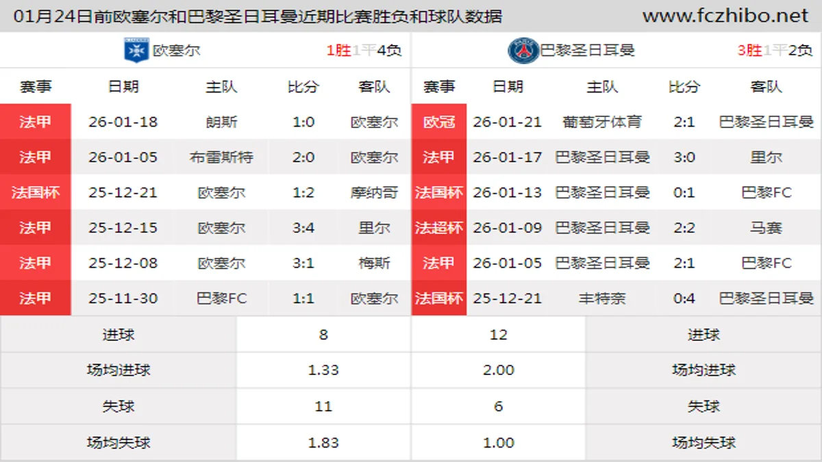 01月24日前欧塞尔和巴黎圣日耳曼近期比赛胜负和球队数据