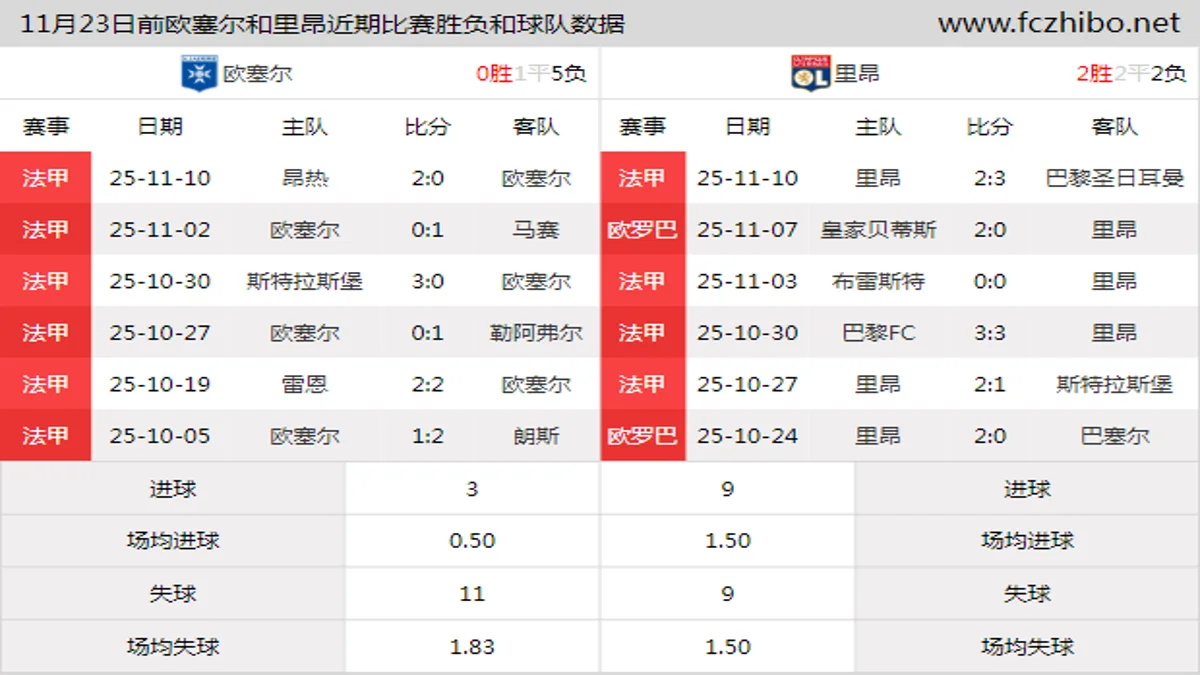 11月23日前欧塞尔和里昂近期比赛胜负和球队数据